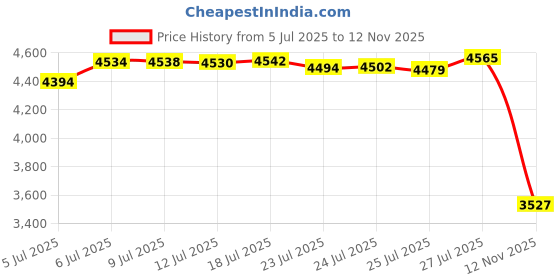 amazon.in HO KIT Signal Tower Price History Graph from 5 Jul 2025 to 12 Nov 2025