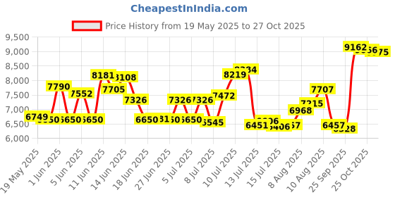 amazon.in Ho Scale Bachmann Steel Alloy Ez Track 12 Pieces Of 9 Inch Straights For Model Railroad Trains Price History Graph from 19 May 2025 to 27 Oct 2025
