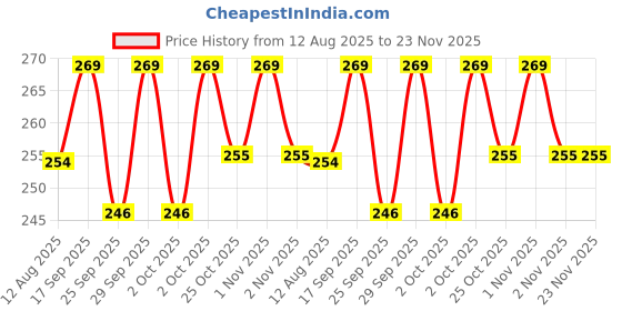amazon.in HOARD Devine Series Night Lamp | Lord Ganesha Blessings 0.5W LED Plug-in Night Lamp for Pooja Room Price History Graph from 12 Aug 2025 to 23 Nov 2025