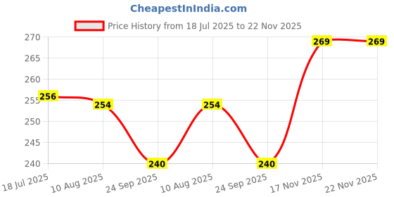 amazon.in HOARD Plastic 0.5W Led Night Lamp With Smiley (Kitty), Multicolored Price History Graph from 18 Jul 2025 to 22 Nov 2025