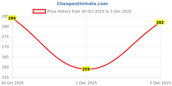 amazon.in HOARD Warm Amber LED Plug-in Night Lamp with Automatic Sensor, Energy Efficient, Touch Control (Orange) Price History Graph from 30 Oct 2025 to 1 Dec 2025
