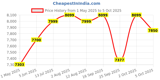 amazon.in Hob Cooktop Onyx 3BB BK CI Price History Graph from 1 May 2025 to 5 Oct 2025
