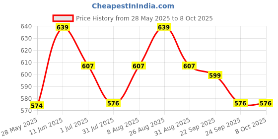 amazon.in house of beauty HOB Reusable Butterfly Bra Push Ups Invisible Bra for Backless & Lift (D Cup) Skin house of beauty Price History Graph from 28 May 2025 to 7 Oct 2025
