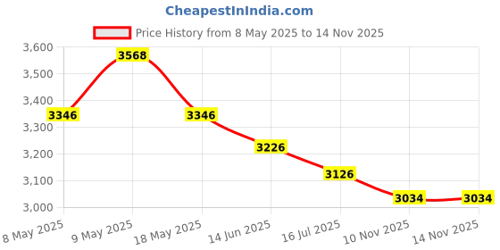 amazon.in Hobart H383806-R18 1-Pound ER5356 Aluminum Welding Wire, 0.0 Price History Graph from 8 May 2025 to 14 Nov 2025