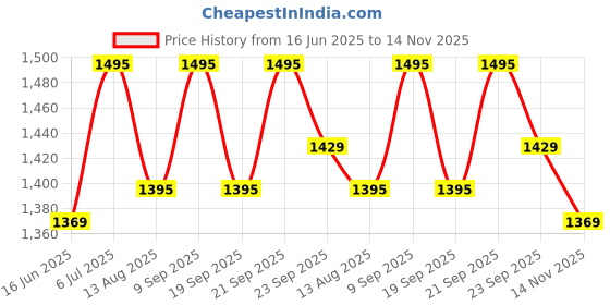 amazon.in hidesign HOBBIT hidesign Price History Graph from 16 Jun 2025 to 14 Nov 2025