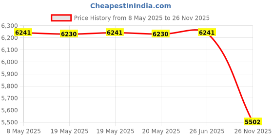 amazon.in Hobby Boss F-22 Raptor Jet Fighter Airplane Model Building Kit hobby boss Price History Graph from 8 May 2025 to 26 Nov 2025