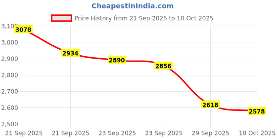 amazon.in Hobby Boss Russian Navy Akula Class Attack Submarine Boat Model Building Kit Price History Graph from 21 Sep 2025 to 10 Oct 2025