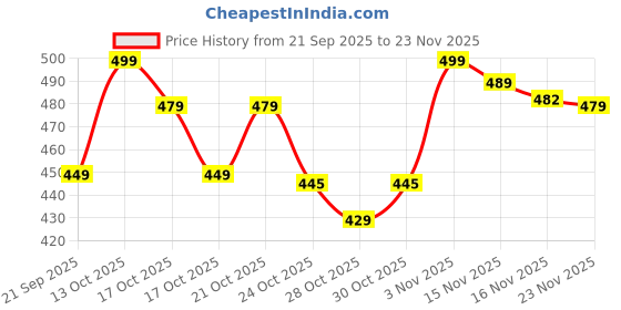 amazon.in Hobbylobby Electrical Chemical Free Head Lice Removal Comb Head Nits Capture Comb Electrical Head Lice Comb Eggs Remover Hair Vacuums Machine for lice removed Price History Graph from 21 Sep 2025 to 23 Nov 2025