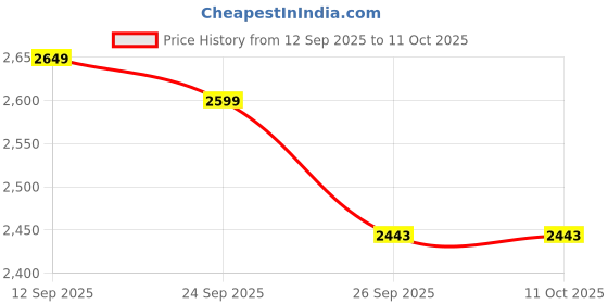 amazon.in Hobbylobby Grass Cutter 2-in-1 Mower & Grass Cutter Trimmer Rechargeable Edge Cutter Adjustable Height Lightweight & Portable Lawns & Gardens (Grass Trimmer Machine) Price History Graph from 12 Sep 2025 to 11 Oct 2025
