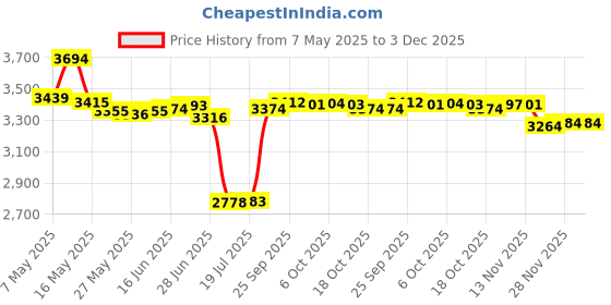 amazon.in Hobbypark Aluminum 12mm Hex Wheel Hubs for Traxxas 1/10 2WD Slash, Rustler, Stampede,Hop-ups Replacement of Part 1654 3654 (4pcs) (Red) Price History Graph from 7 May 2025 to 2 Dec 2025
