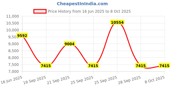 amazon.in HobbyUnlimited Nema 23 Stepper Motor 4.2A 3.0Nm (425oz.in) 100mm Length for CNC Mill Lathe Router Price History Graph from 16 Jun 2025 to 7 Oct 2025