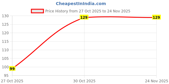 amazon.in HOBITEQ� Pubg Shark Trigger-778 Battlegrounds X1 Combo | Pubg Mobile Gaming Triggers + Finger Sleeves | for Bgmi/Free Fire Max/Cod Mobile/Legends/Free Fire Mobile - (Blue) (Blue Shark + Sleeves) - Pc Price History Graph from 27 Oct 2025 to 23 Nov 2025