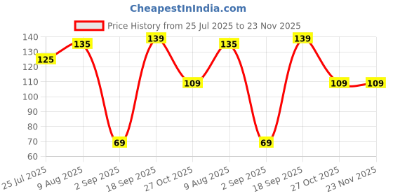 amazon.in HOBITEQ® Universal 35cm USB Cable, 4-pin Smart Watch Charger, Black Price History Graph from 25 Jul 2025 to 22 Nov 2025
