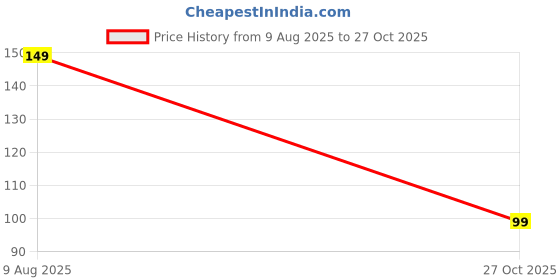 amazon.in HOBITEQ® Universal 45cm USB Cable, 4-pin Smart Watch Charger, Usb Cable, Watch Charger Magnetic 4 Pin For Smart Watch (Charge Only) - Black Price History Graph from 9 Aug 2025 to 27 Oct 2025