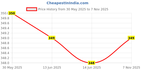 amazon.in HOBKNOBS Brass Berlin Rond Cabinet Round Knob 30mm (Carbon Black) Price History Graph from 30 May 2025 to 7 Nov 2025
