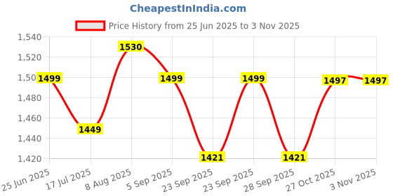 amazon.in palay Hobo Purses and handbags for Women Satchel Handbag Women Purses Large Daily Shoulder Bags palay Price History Graph from 25 Jun 2025 to 2 Nov 2025