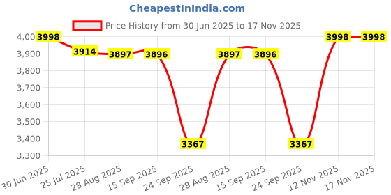 amazon.in carrypro HOBO25 V3.0, Everyday Workation Laptop Backpack(16 inch), Removable CAMERA BOX, Roll-Top Zipper, Backpack for Men and Women(Rain Cover Included), 730 Days Warranty (25-30 Ltrs) carrypro Price History Graph from 30 Jun 2025 to 17 Nov 2025
