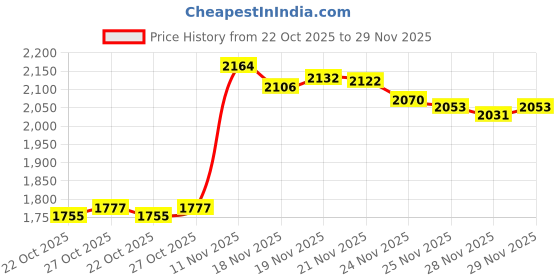 amazon.in Hobonichi Techo Clear Cover for Weeks Price History Graph from 22 Oct 2025 to 29 Nov 2025