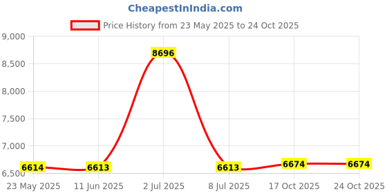 amazon.in HOBYLIFE Rechargeable Hand Warmer - Graphene Heated Pad, Grey, 3 Temp Settings hobylife Price History Graph from 23 May 2025 to 24 Oct 2025