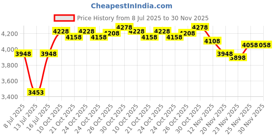 amazon.in HOBYLUBY 6.3'' Indoor Outdoor Clock Silent Non-Ticking, 3-in-1 Outdoor Wall Clock Dial for Patio, Garden, Home Price History Graph from 8 Jul 2025 to 30 Nov 2025