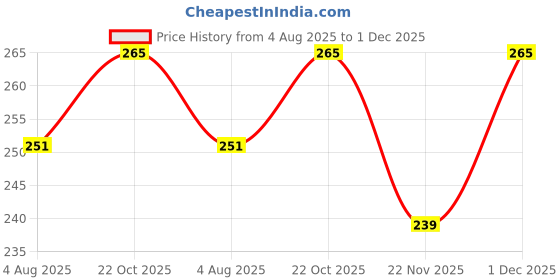 amazon.in H.O.C HOC Artificial Mogra Buds/Jasmine Flower for Jewellery Making, Craft Material, Hair Accessory, Rakhi Making Set of 500 Price History Graph from 4 Aug 2025 to 1 Dec 2025