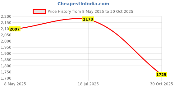 amazon.in HOC HT-HU3P Type-C Multi Functional Adapter 3 in 1 Price History Graph from 8 May 2025 to 30 Oct 2025