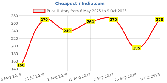 amazon.in Hocco Belgian Choconut,750 ml tub Price History Graph from 6 May 2025 to 9 Oct 2025