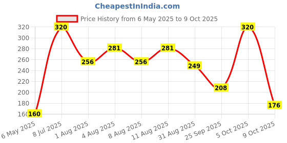 amazon.in Hocco Blueberry Cheesecake, 750 ml tub Price History Graph from 6 May 2025 to 9 Oct 2025
