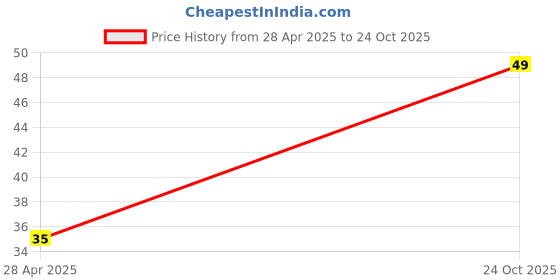amazon.in Hocco Cookie Cream Bix Cake Ice cream,125 ml Price History Graph from 28 Apr 2025 to 24 Oct 2025