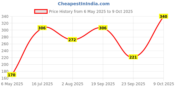 amazon.in Hocco Hazelnut Mudslide, 750 ml tub Price History Graph from 6 May 2025 to 9 Oct 2025