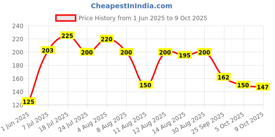 amazon.in hocco industries pvt ltd Hocco Choco Brownie, 750 ml tub hocco industries pvt ltd Price History Graph from 1 Jun 2025 to 9 Oct 2025