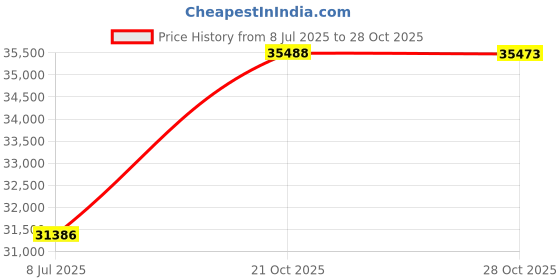 amazon.in Hochoice Digital Precision Balance 10kg x 0.1g | 22x0.0002 lb Digital Scale for Grams, Counting Scale, Scientific Gram Scale |for Laboratory, Jewelry, Industrial, Business Price History Graph from 8 Jul 2025 to 28 Oct 2025