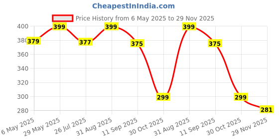 amazon.in Hocoder Phone Holder with Clamp for Stroller, Golf Cart, Cell Smartphone Mount Holder for Bike, Shopping Cart, Wheelchair, Mic Stand Phone Holder Price History Graph from 6 May 2025 to 29 Nov 2025