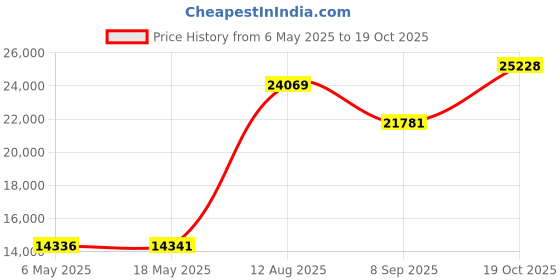 amazon.in hocosa of switzerland Hocosa Women’s Organic Wool-Silk Long-Underwear Pants hocosa of switzerland Price History Graph from 6 May 2025 to 19 Oct 2025