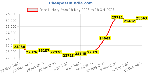 amazon.in hocosa of switzerland Hocosa Women's Organic Wool-Silk Long-Underwear Shirt, Long Sleeve, V-Neck hocosa of switzerland Price History Graph from 18 May 2025 to 18 Oct 2025