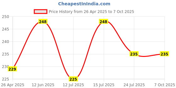 amazon.in hodaqe Action Cameras Same Direction Straight Joints Connection Mount Adapter Accessories Compatible with GoPro Hero DJI osmo hodaqe Price History Graph from 26 Apr 2025 to 6 Oct 2025