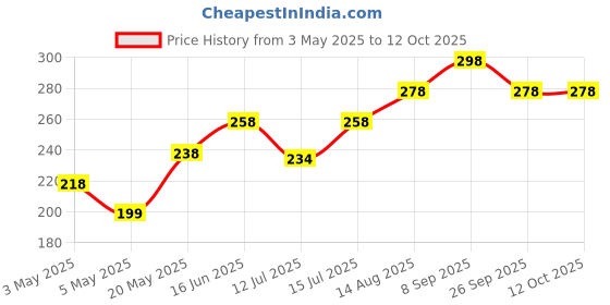 amazon.in Hodaqe Baby Nasal Aspirator Mucus Sucker Nose Cleaner with 20 Clear Additional Filters Price History Graph from 3 May 2025 to 11 Oct 2025