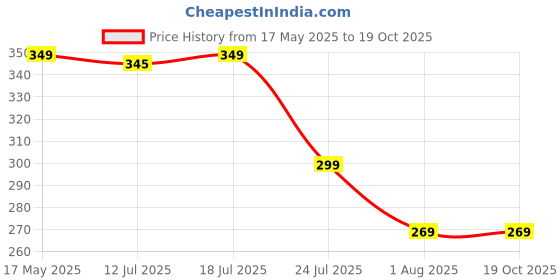 amazon.in hodaqe Heel Pad for Heel Pain,Heel Pain Relief Products,Shock Cushion Pad for Heels Cushion (L) hodaqe Price History Graph from 17 May 2025 to 17 Oct 2025