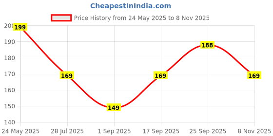 amazon.in Hodaqe Infinity Cube Sensory Fidget Toy, Fidgeting Game for Kids and Adults, Cool Mini Gadget for Stress and Anxiety Relief and Kill Time, Unique Idea That is Light on The Fingers and Hands Price History Graph from 24 May 2025 to 8 Nov 2025