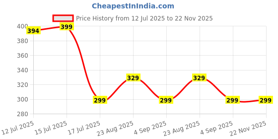 amazon.in Hodaqe Purse Strap Shoulder Strap Replacement Adjustable Length Crossbody Canvas Strap for Handbag, Travel Bag hodaqe Price History Graph from 12 Jul 2025 to 21 Nov 2025