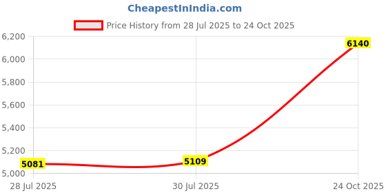 amazon.in hodo Mens Big and Tall Swim Trunks 2XL-6XL hodo Price History Graph from 28 Jul 2025 to 24 Oct 2025