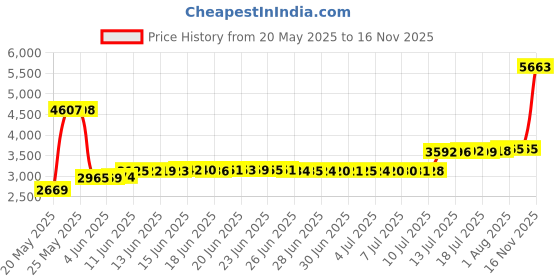 amazon.in hoerev Elastic Wide Band Elastic Tied Waspie Corset Waist Belt hoerev Price History Graph from 20 May 2025 to 16 Nov 2025