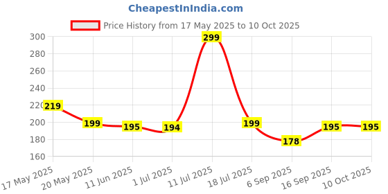 amazon.in HOFASON Scalp Massagers,Handheld Head Massage Tingler,Scratcher For Deep Relaxation,Hair Stimulation And Stress Relief (2 Pack,Random Colors) Price History Graph from 17 May 2025 to 10 Oct 2025