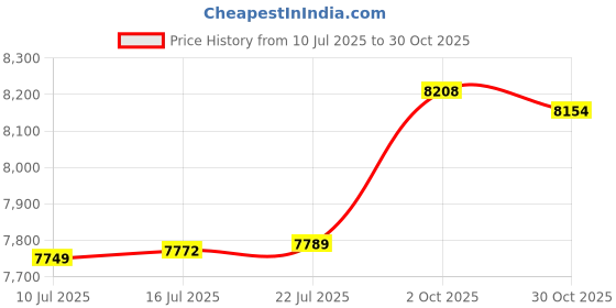 amazon.in Hofdeco Premium Coastal Patio Indoor Outdoor Scalloped Throw Pillow Cover Only, 20"x20" Water Repellent for Backyard, Couch, Green Print Dahlia Floral Price History Graph from 10 Jul 2025 to 30 Oct 2025