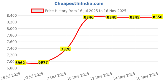 amazon.in Hofdeco Premium Coastal Patio Indoor Outdoor Throw Pillow Cover Only, 20"x20" Water Repellent for Backyard, Couch, Green Print Geometric Leafs Price History Graph from 16 Jul 2025 to 16 Nov 2025