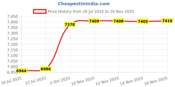 amazon.in Hofdeco Premium Coastal Patio Indoor Outdoor Throw Pillow Cover Only, 20"x20" Water Repellent for Backyard, Couch, Navy Blue Print Hydrangea Flower Price History Graph from 16 Jul 2025 to 16 Nov 2025