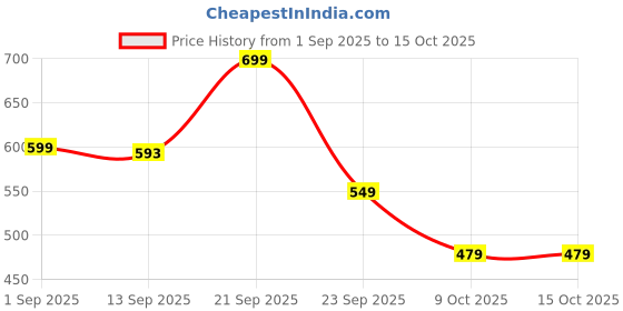 amazon.in Hoffen Digital Electronic LCD Personal Weight Machine for Body Weight Fitness Weighing Scale with Two Years on Call Warranty (Orange) Price History Graph from 1 Sep 2025 to 15 Oct 2025