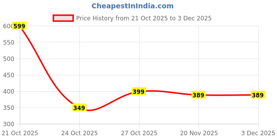 amazon.in Hoffen (India) Electronic Digital Weighing Scale, Weight Machine for Kitchen, Home, Baking, Health, Weight machine for food, Battries Included, 2 years warranty Price History Graph from 21 Oct 2025 to 3 Dec 2025