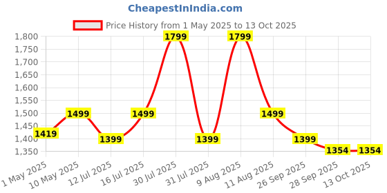 amazon.in Hoffen India Smart Electronic Digital Weight Machine for Body Weight, Fitness Composition Monitor, Fat analyzer Weighing scale, Weighing Machine With Free Bluetooth APP, 2 Years Warranty HO 36 APP Price History Graph from 1 May 2025 to 12 Oct 2025