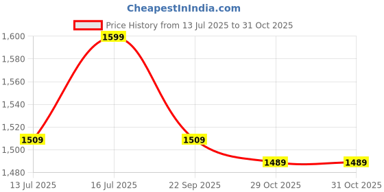 amazon.in hofish Nylon Blend Women's Full Cup Lightly Padded Wirefree Maternity Breastfeeding Nursing Bra Size XL, 3Pcs/Pack(Pink-Black-Beige) hofish Price History Graph from 13 Jul 2025 to 30 Oct 2025